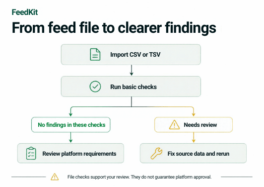 Import feed, run basic checks, then review platform requirements or fix findings and rerun.